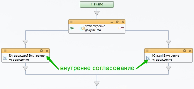 После утверждения согласования. Внутреннее согласование документа. Согласование документов в транспортной компании.